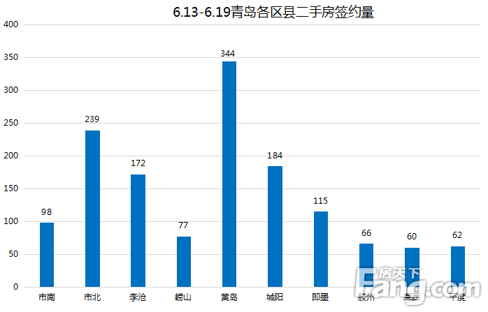 上周（6.13-6.19）青岛二手房网签1417套 环比上涨1.36%