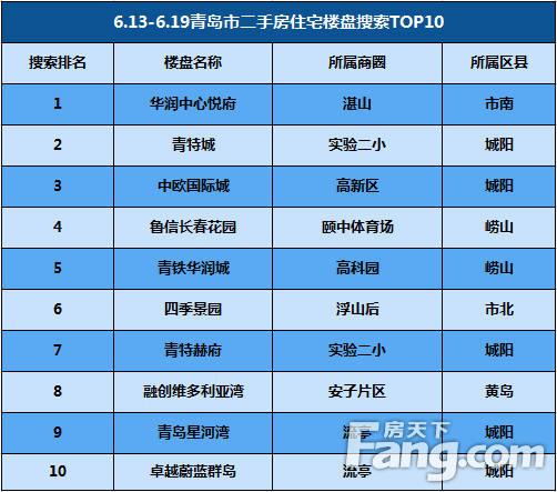 上周（6.13-6.19）青岛二手房网签1417套 环比上涨1.36%