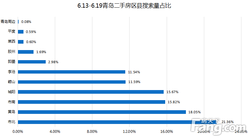 上周（6.13-6.19）青岛二手房网签1417套 环比上涨1.36%