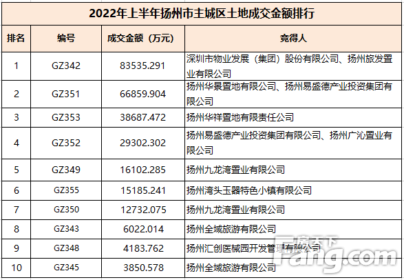 2022年中楼市白皮书之土地篇：上半年扬州市区土拍总金额约30.35亿元