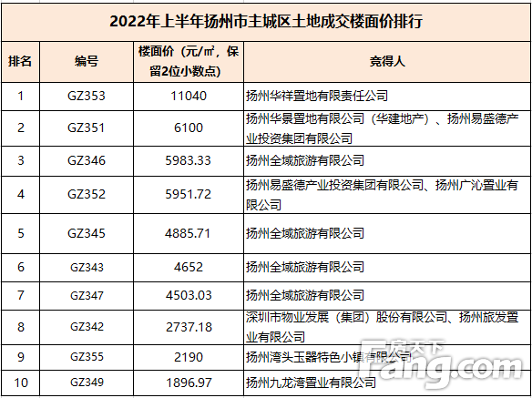 2022年中楼市白皮书之土地篇：上半年扬州市区土拍总金额约30.35亿元