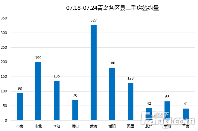 上周（7.18-7.24）青岛二手房网签1280套 环比下降3.5%