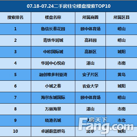 上周（7.18-7.24）青岛二手房网签1280套 环比下降3.5%