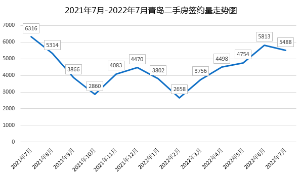 7月青岛二手房成交5488套 环比下降5.59%