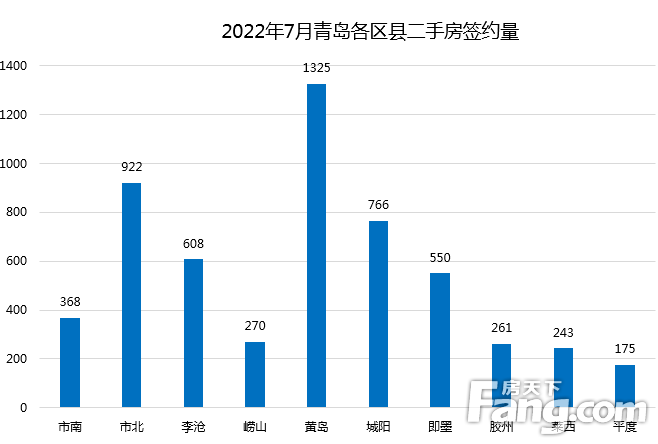 7月青岛二手房成交5488套 环比下降5.59%