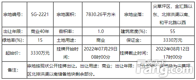 【月报】2022年7月太原5宗地成交约17.42亿！8月5宗地待摘牌总起价15.16亿