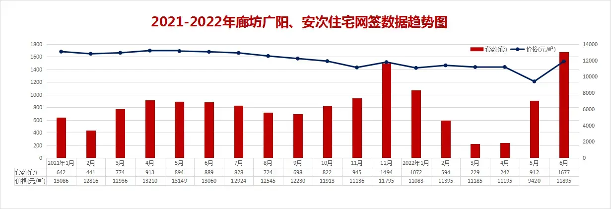 2022上半年廊坊楼市白皮书，市区楼盘销量排名出炉！