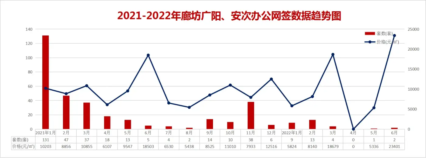 2022上半年廊坊楼市白皮书，市区楼盘销量排名出炉！