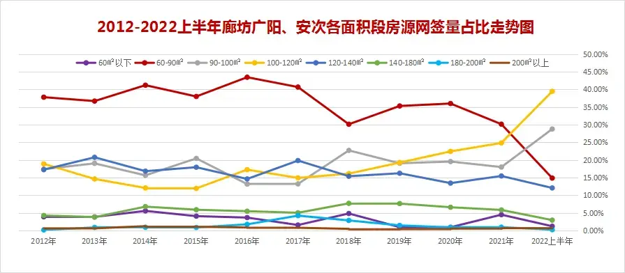 2022上半年廊坊楼市白皮书，市区楼盘销量排名出炉！