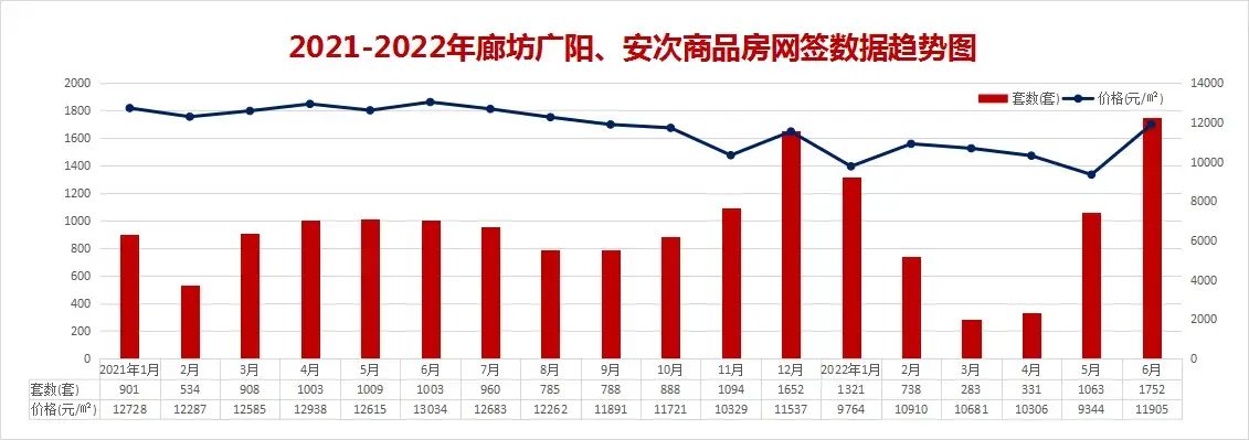 2022上半年廊坊楼市白皮书，市区楼盘销量排名出炉！
