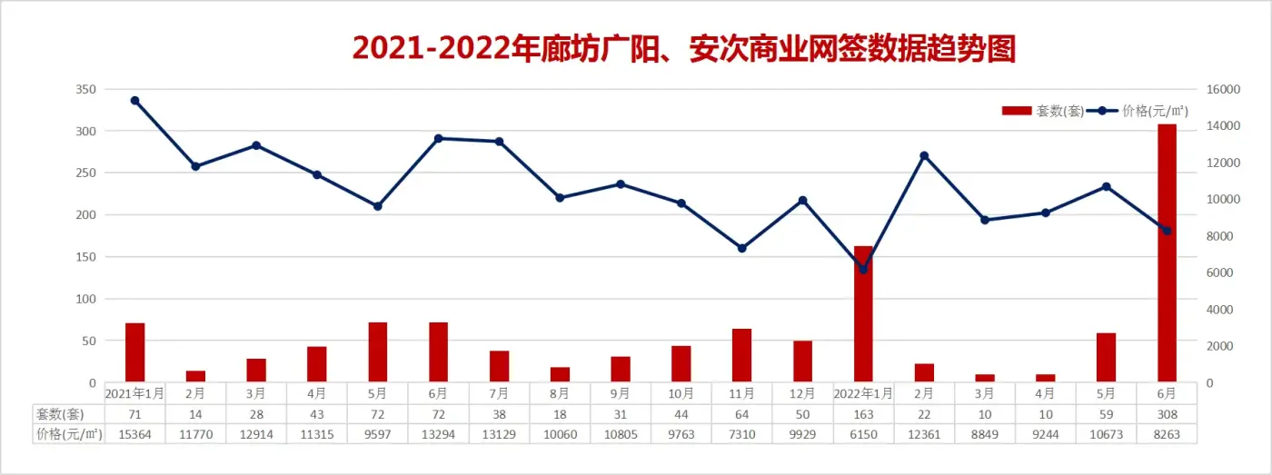 2022上半年廊坊楼市白皮书，市区楼盘销量排名出炉！