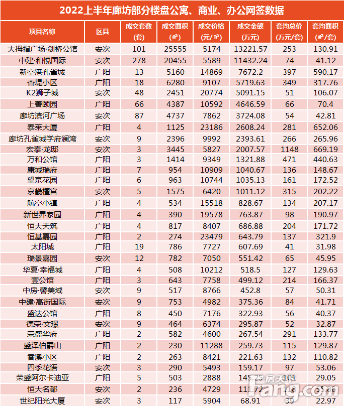 2022上半年廊坊楼市白皮书，市区楼盘销量排名出炉！