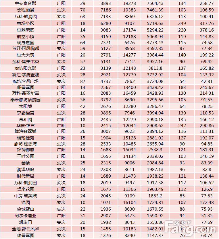 2022上半年廊坊楼市白皮书，市区楼盘销量排名出炉！