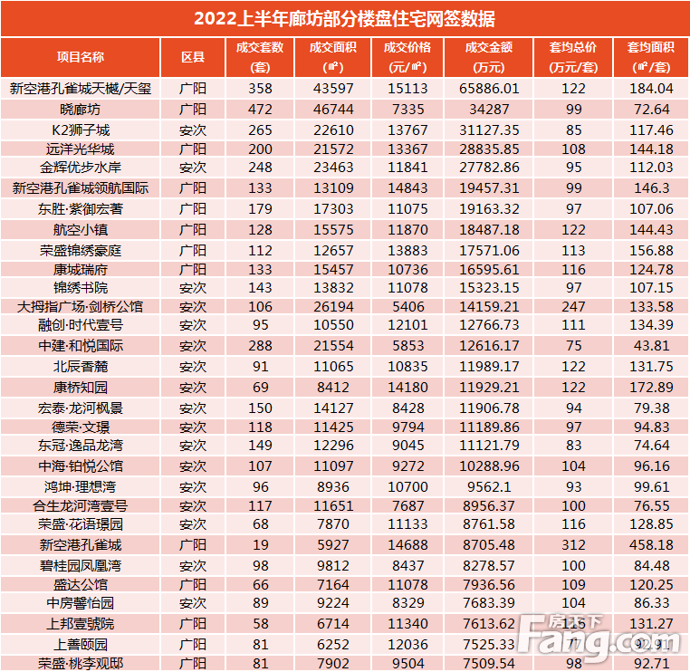 2022上半年廊坊楼市白皮书，市区楼盘销量排名出炉！