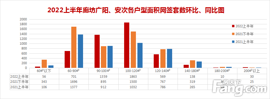 2022上半年廊坊楼市白皮书，市区楼盘销量排名出炉！