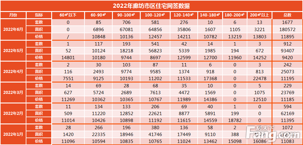 2022上半年廊坊楼市白皮书，市区楼盘销量排名出炉！