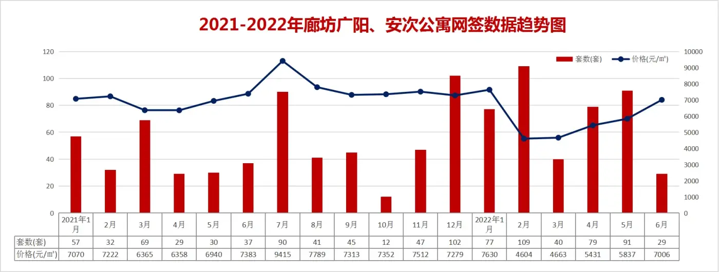 2022上半年廊坊楼市白皮书，市区楼盘销量排名出炉！