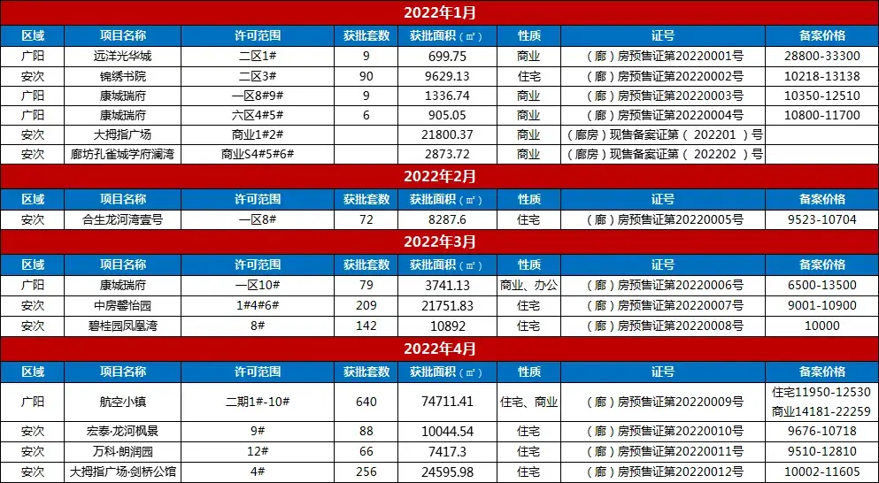 2022上半年廊坊楼市白皮书，市区楼盘销量排名出炉！