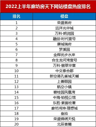 2022上半年廊坊楼市白皮书，市区楼盘销量排名出炉！