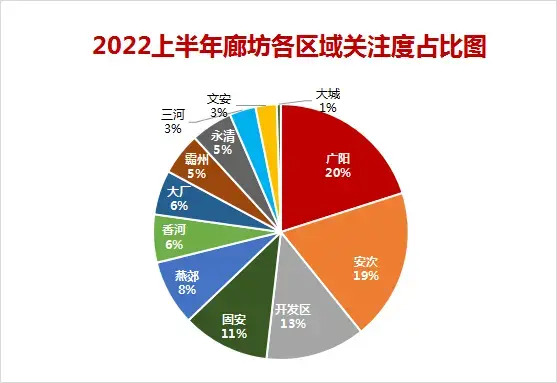 2022上半年廊坊楼市白皮书，市区楼盘销量排名出炉！