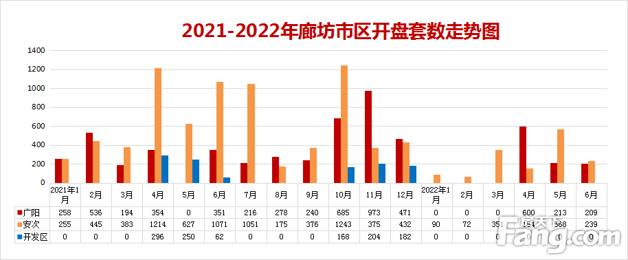 2022上半年廊坊楼市白皮书，市区楼盘销量排名出炉！