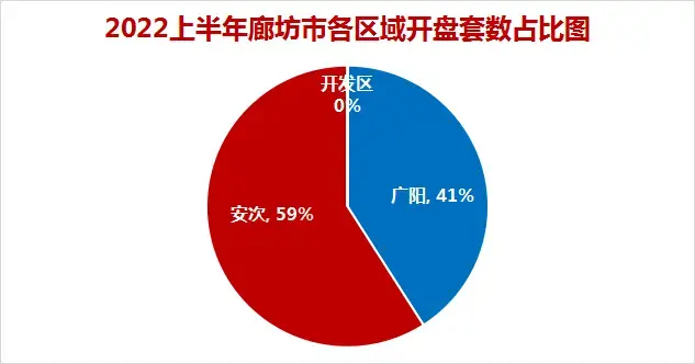 2022上半年廊坊楼市白皮书，市区楼盘销量排名出炉！