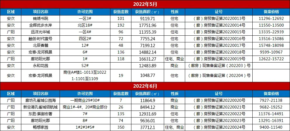 2022上半年廊坊楼市白皮书，市区楼盘销量排名出炉！