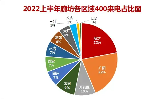 2022上半年廊坊楼市白皮书，市区楼盘销量排名出炉！