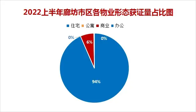 2022上半年廊坊楼市白皮书，市区楼盘销量排名出炉！