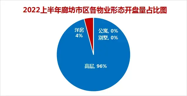 2022上半年廊坊楼市白皮书，市区楼盘销量排名出炉！