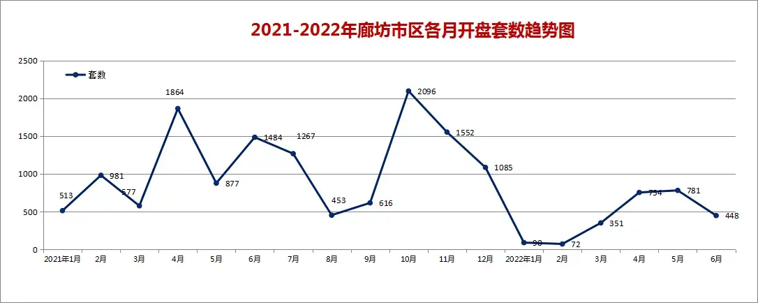 2022上半年廊坊楼市白皮书，市区楼盘销量排名出炉！