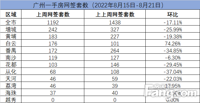 广州救市政策待见效 上周成交环比下跌17%
