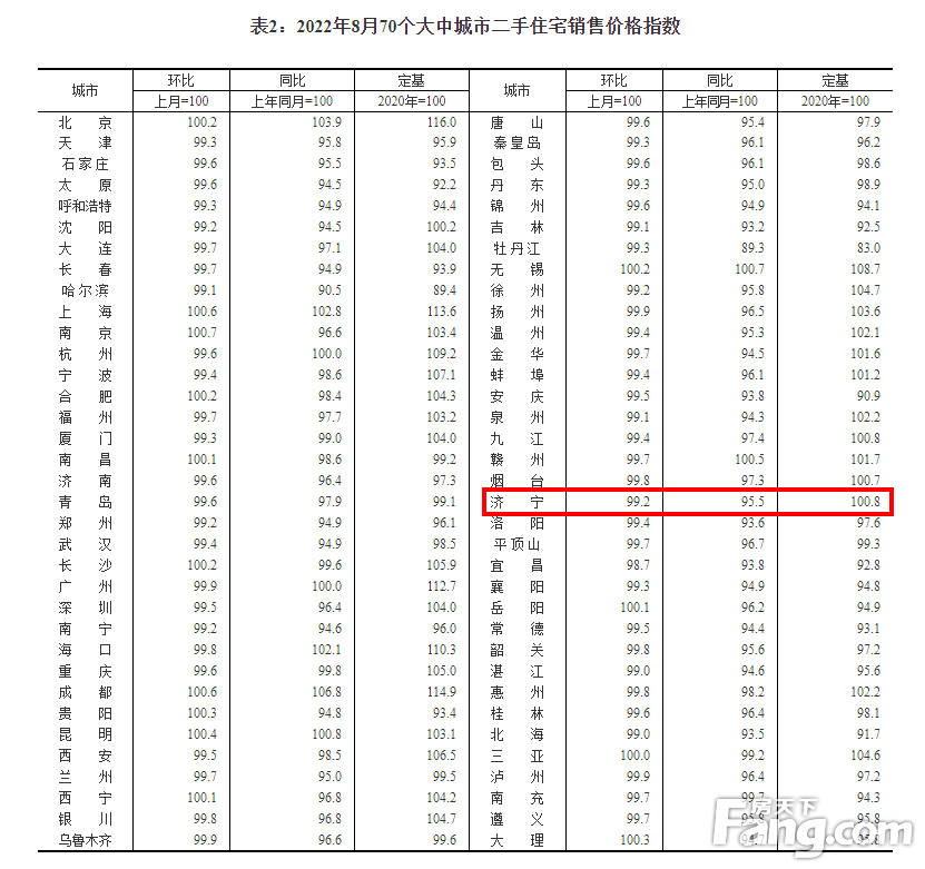 70城房价最新出炉！济宁8月新房价格环比下跌0.8%