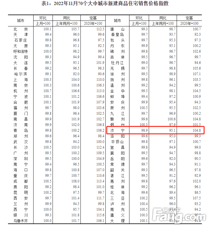 11月济宁新房价格环比下跌1.1% 二手房下跌1.0%