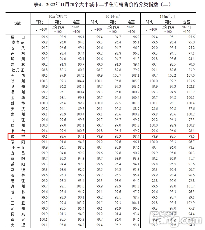 11月济宁新房价格环比下跌1.1% 二手房下跌1.0%