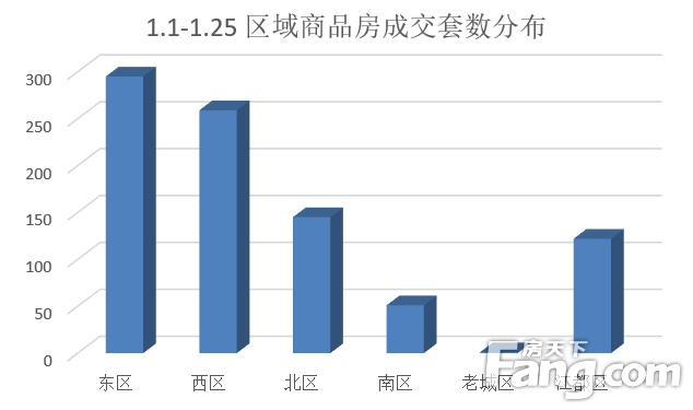 2023年1月扬州商品房成交873套 同比下降30.55%