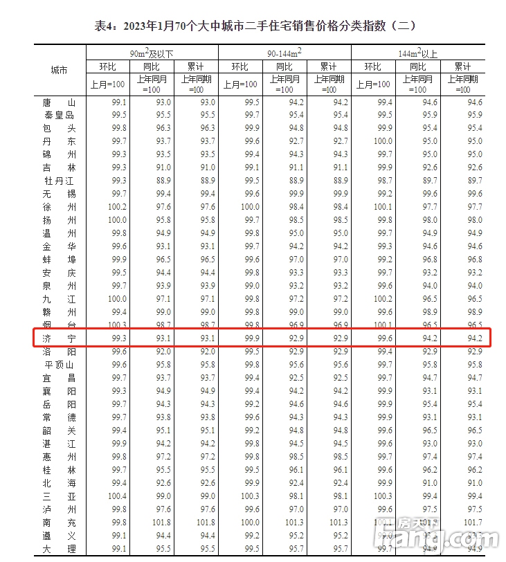 2023年1月份济宁新建商品住宅销售价格环比下跌0.2% 二手房下跌0.3%