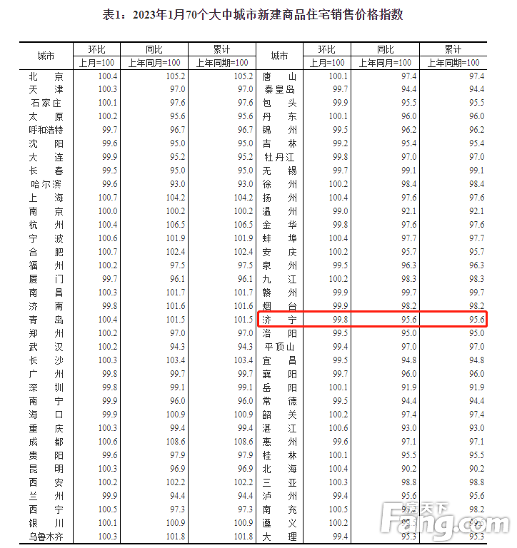 2023年1月份济宁新建商品住宅销售价格环比下跌0.2% 二手房下跌0.3%