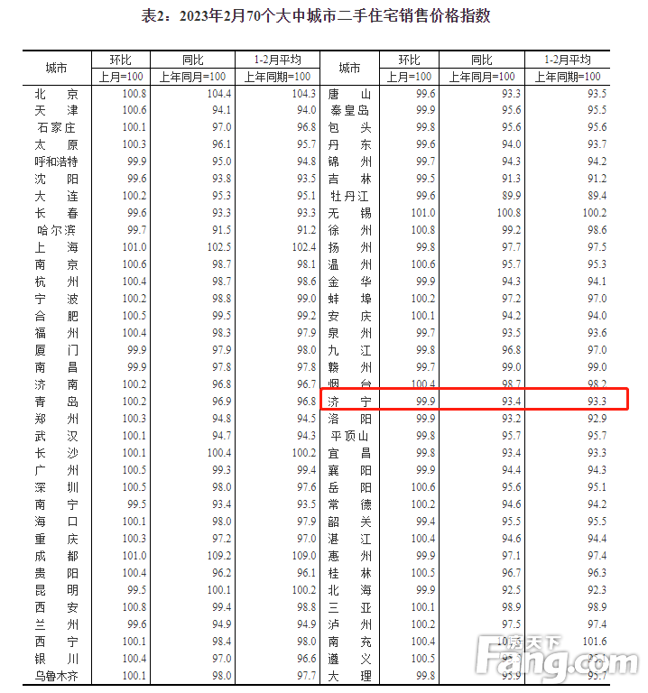 2023年2月济宁新房和二手房销售价格均环比下跌0.1%