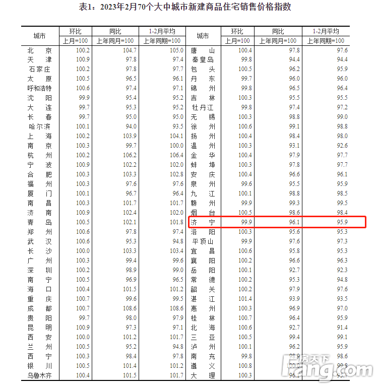 2023年2月济宁新房和二手房销售价格均环比下跌0.1%