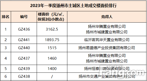 2023年一季度扬州市区土地成交总金额约3.58亿元
