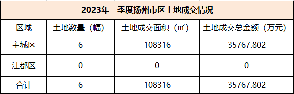 2023年一季度扬州市区土地成交总金额约3.58亿元