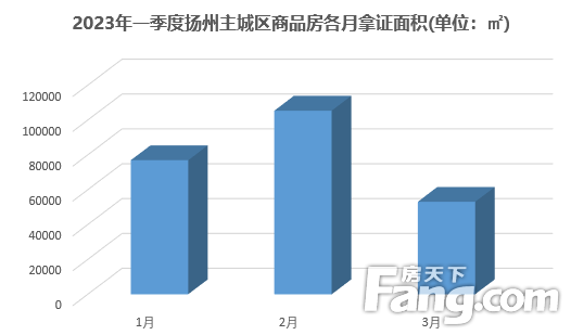 2023年一季度扬州主城区商品房获批销许约23.5万方
