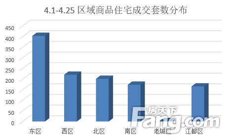 2023年4月扬州商品房成交1295套 同比上涨69.28%