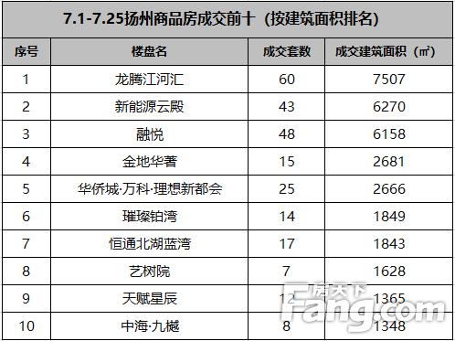 2023年7月扬州商品房成交563套 环比下降56.36%