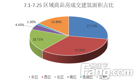 2023年7月扬州商品房成交563套 环比下降56.36%