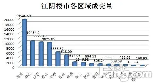 10.21-27江阴一周成交510套 楼市降温明显