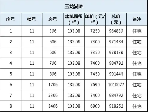 蚌埠城南一纯新盘首开在即 278套房源备案价首次公开 龙子湖区某盘8套安置房转商品房销售