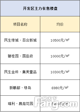聊城楼市复工渐暖 3月在售楼盘价格一览