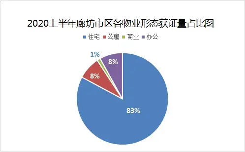 2020上半年廊坊楼市白皮书预售证篇:6月获证量占六成